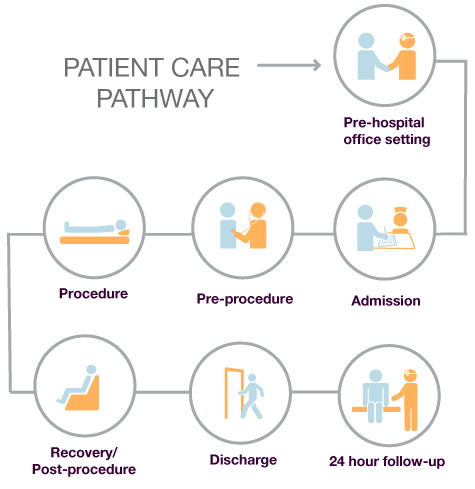 Patient Care Pathway: pre-hospital office setting; admission; preprocedure; procedure; recovery/post-procedure; discharge; 24 hour follow-up Patient Care Pathway: pre-hospital office setting; admission; preprocedure; procedure; recovery/post-procedure; discharge; 24 hour follow-up